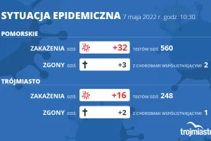 Koronawirus raport zakażeń 07.05.2022 (sobota)