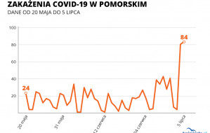 Wzrost przypadków COVID-19 na Pomorzu