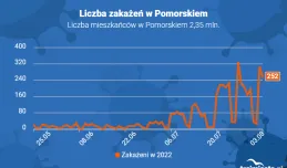 W kraju rośnie liczba zakażeń COVID. IV dawka szczepionki dla dorosłych od września