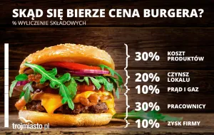 Co składa się na koszt burgera w barze czy restauracji?
