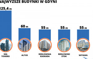 Jakie są najwyższe budynki w Gdyni?