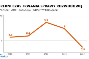 Na Pomorzu spada liczba rozwodów. Ile czekamy na rozprawę?
