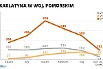 Szkarlatyna po pandemii bije rekordy. 8-krotny wzrost zachorowań