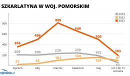 Szkarlatyna po pandemii bije rekordy. 8-krotny wzrost zachorowań