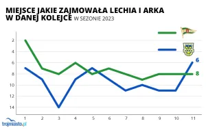 Arka Gdynia czy Lechia Gdańsk? Na plus czy minus? Fortuna 1. Liga po 1/3 sezonu
