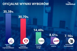 Pełne, oficjalne wyniki wyborów parlamentarnych 2023
