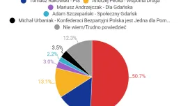 Pierwszy sondaż wyborczy dla Gdańska. Kto w nim wygrywa?