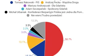 Pierwszy sondaż wyborczy dla Gdańska. Kto w nim wygrywa?