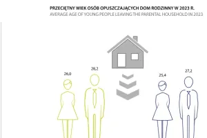 Gniazdownicy z Trójmiasta. Dorośli, którzy mieszkają z rodzicami