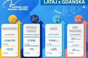 3,3 mln pasażerów w "gorszym" półroczu lotniska