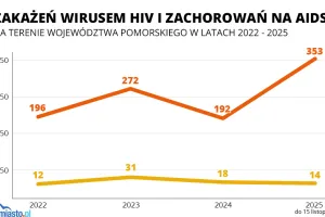Duży wzrost liczby pacjentów z HIV na Pomorzu