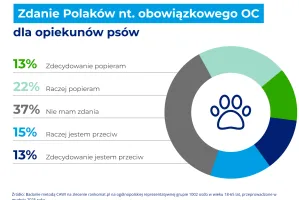 Obowiązkowe ubezpieczenie OC dla posiadaczy psów? Zdania są podzielone