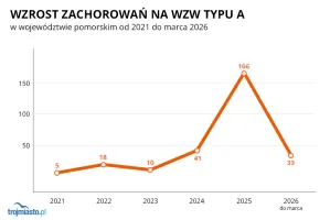 4-krotny wzrost przypadków WZW A na Pomorzu