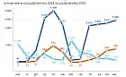 "Wielka trójka" sezonu infekcyjnego. Jakie choroby dominowały w Trójmieście?