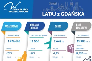 Pasażerów przybywa, ale lotnisko liczyło na więcej