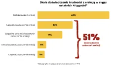Co drugi Polak ma problemy z erekcją. Nowe badanie ujawnia skalę, o której nikt nie mówi