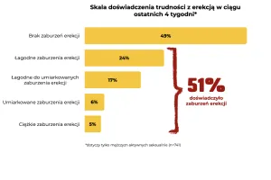 Co drugi Polak ma problemy z erekcją. Nowe badanie ujawnia skalę, o której nikt nie mówi