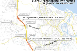 Odcinkowy pomiar prędkości na obwodnicy zbiera żniwo. Rekordzista jechał 195 km/h
