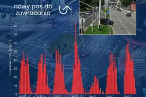 Ponad 3,5 tys. aut w tydzień. Nowa zawrotka na Grunwaldzkiej hitem