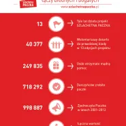 Szlachetna Paczka 2013 