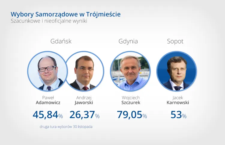 Oficjalne cząstkowe wyniki wyborów w głosowaniu na prezydentów Gdańsk, Gdyni i Sopotu.