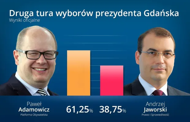 Prezydentem Gdańska pozostaje Paweł Adamowicz.