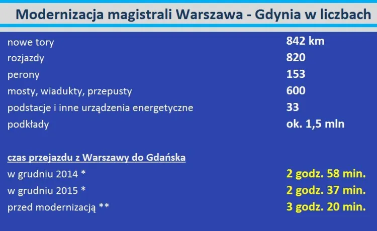 3 godz. 20 minut to najkrótszy czas przejazdu pociągu w 1993 roku. Pociąg nie zatrzymywał się na żadnych stacjach pomiędzy Gdańskiem i Warszawą.