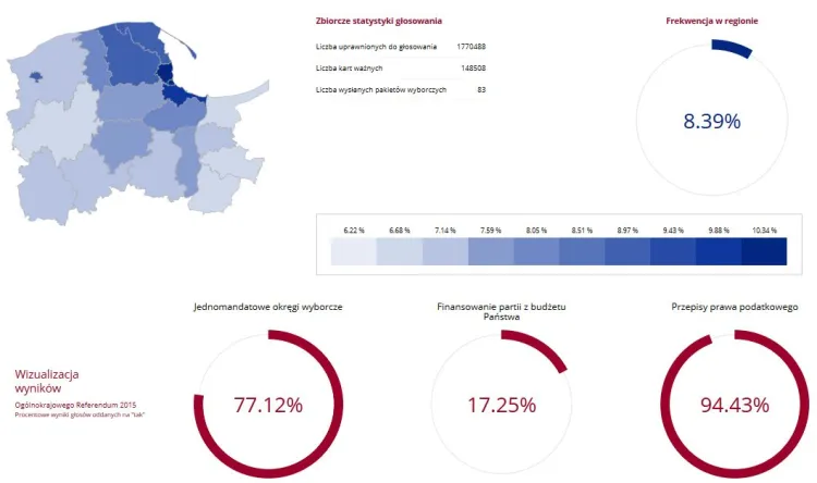 Wyniki głosowania w referendum na Pomorzu. Frekwencja wyniosła 8,39 proc. czyli nieznacznie więcej niż w całej Polsce (7,8 proc.). 