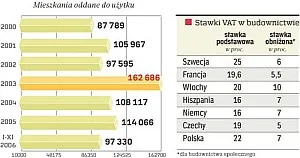 Ten rok nie będzie rekordowy pod względem liczby wybudowanych mieszkań, a im mniej się buduje, tym wyższe są ceny. Jeśli nie powstaną plany zagospodarowania przestrzennego, nie ma co liczyć na wzrost liczby wybudowanych lokali. Rynek czeka także na definicję budownictwa społecznego, która pozwoli utrzymać niższą stawkę VAT.