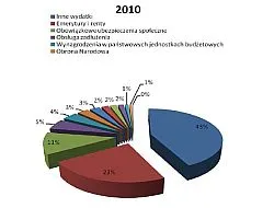 Podział wydatków publicznych w 2010.