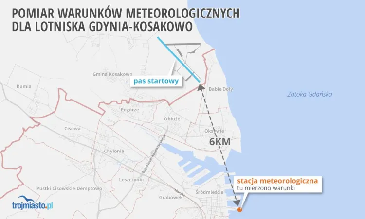 Dane mające pokazywać warunki meteorologiczne na lotnisku w Kosakowie badano nad samym morzem, w centrum Gdyni, 6 km od lotniska.