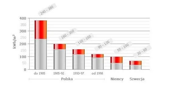 Rys. Rockwool  - Przeciętne roczne zużycie energii [kWh/m2] powierzchni użytkowej w budynkach mieszkalnych zbudowanych w Polsce w różnych latach oraz w budowanych obecnie w Niemczech i Szwecji.