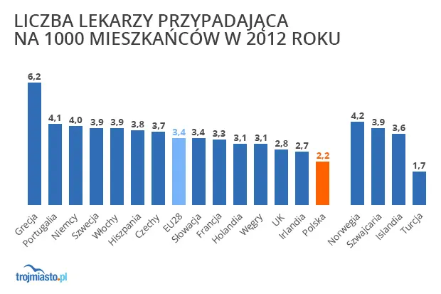 Z danych międzynarodowej Organizacji Współpracy Gospodarczej i Rozwoju wynika, że w Polsce mamy 2,2 lekarzy przypadających na tysiąc mieszkańców, za to średnia państw Unii Europejskiej to 3,4. Oznacza to mniej więcej tyle, że nasza kadra lekarska jest o 30 proc. mniejsza niż w przeciętnym kraju UE. 