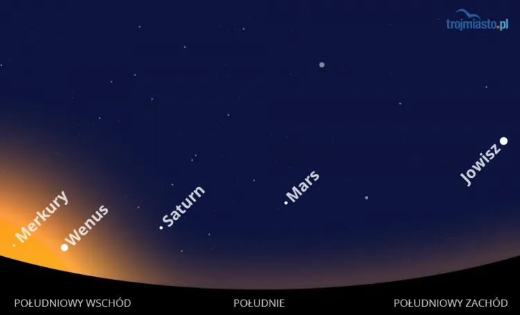 Do połowy lutego pięć planet z naszego Układu Słonecznego będzie widocznych tuż przed wschodem Słońca. 