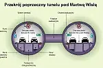 Przekrój poprzeczny tunelu pod Martwą Wisłą.