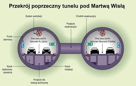 Przekrój poprzeczny tunelu pod Martwą Wisłą.