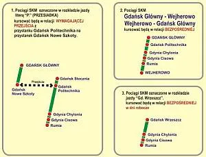 Wyjaśnienie dodatkowych oznaczeń pociągów SKM wprowadzonych na czas zmian w kursowaniu składów pomiędzy Wrzeszczem a Gdańskiem Głównym.