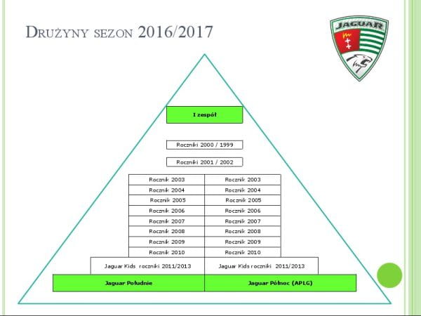 Tak od nowego sezonu wygląda piramida szkoleniowa Jaguara, po przejęciu grup z APLG w ramach "Piłkarskiej przyszłości z Lotosem".
