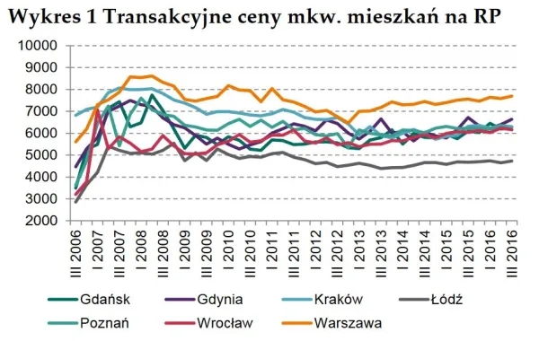 Ceny transakcyjne mieszkań na rynku pierwotnym w siedmiu miastach Polski do III kw. 2016 r. 