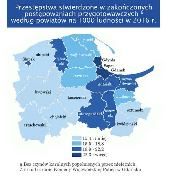 Najwięcej przestępstw popełniono w 2016 roku w Sopocie, choć całe Trójmiasto, jako rejon silnie zurbanizowany, przodowało w tej niechlubnej statystyce jeżeli chodzi o Pomorze.