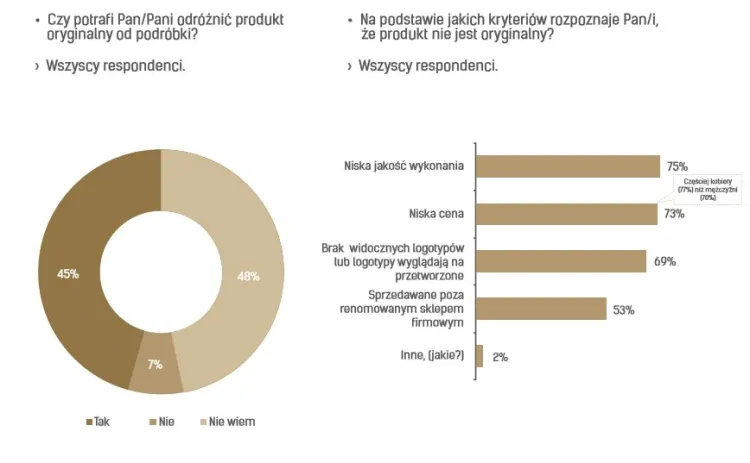 Umiejętność znalezienia różnic pomiędzy produktem oryginalnym a podróbką.