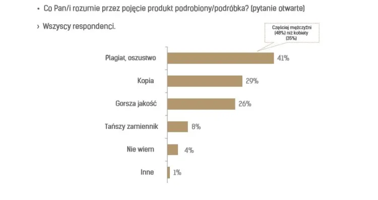 Rozumienie pojęcia "podróbka".
