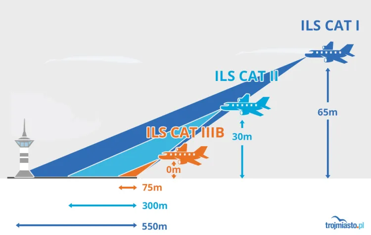 System ILS III B pozwoli lądować w naprawdę trudnych warunkach. 