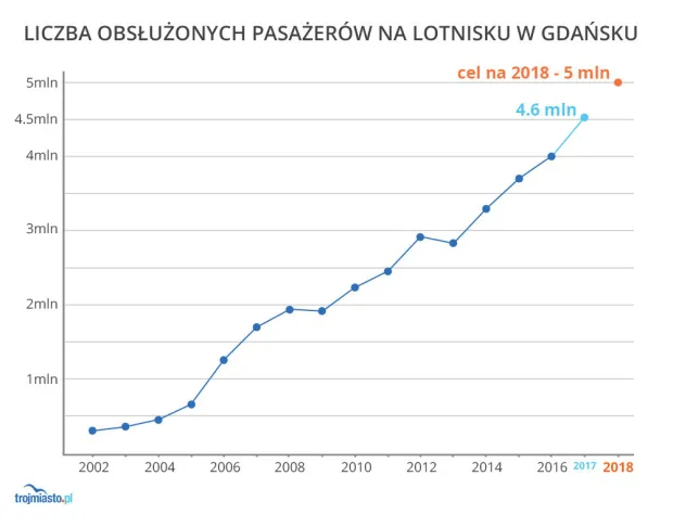 Wykres prezentuje, jak rośnie liczba obsługiwanych pasażerów na lotnisku w Gdańsku.