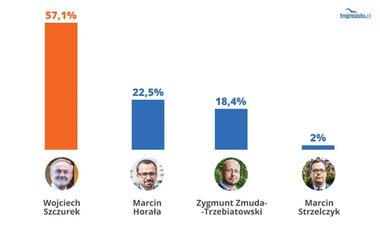 W sondażu Dziennika Bałtyckiego Wojciech Szczurek zdecydowanie prowadzi, ale traci już 22 punkty procentowe w porównaniu do ostatnich wyborów.