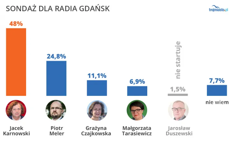 Wyniki badania przeprowadzonego na zlecenie Radia Gdańsk i Telewizji Polskiej.