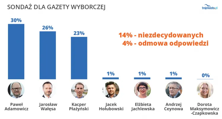 Poparcie kandydatów w wyborach na prezydenta Gdańska. Informacje zbierane telefonicznie w dniach 6-12 października wśród 1005 gdańszczan.