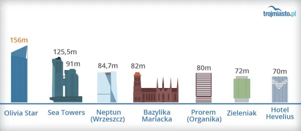 Najwyższe budynki w Trójmieście