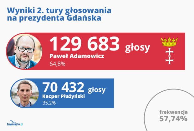 Oficjalne wyniki głosowania w drugiej turze wyborów w Gdańsku.