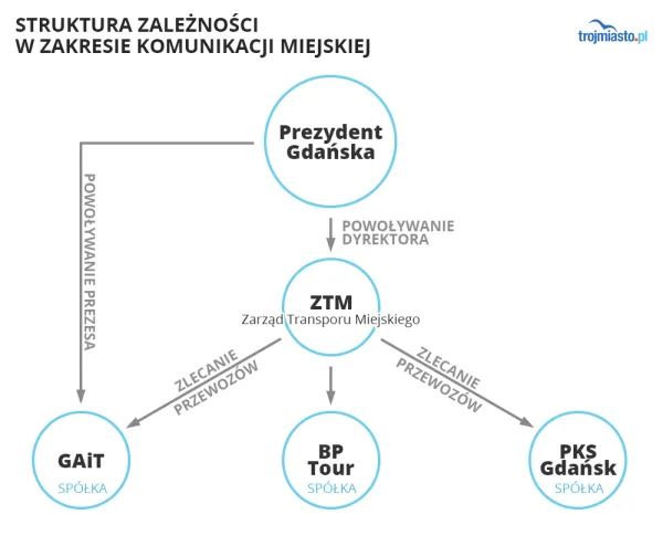 ZTM to jednostka odpowiedzialna za organizację komunikacji w Gdańsku. GAiT to miejska spółka-przewoźnik, która musi starać się o kontrakty w ZTM.